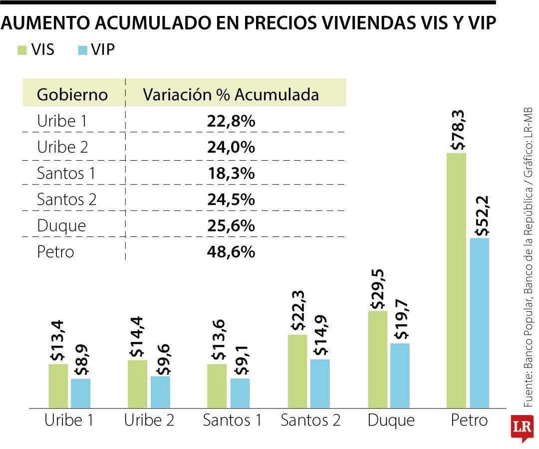Vis Y Vip Precios vivienda VIS y VIP: Alza histórica del 48,6% en gobierno actual