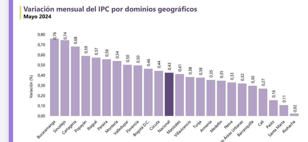 Popayán, de ciudad económica a víctima de la Inflación