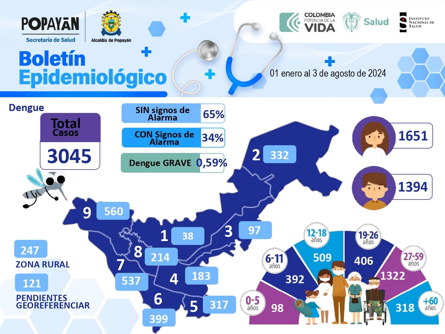 En Popayán continúan las acciones para enfrentar la emergencia sanitaria por aumento de casos de Dengue