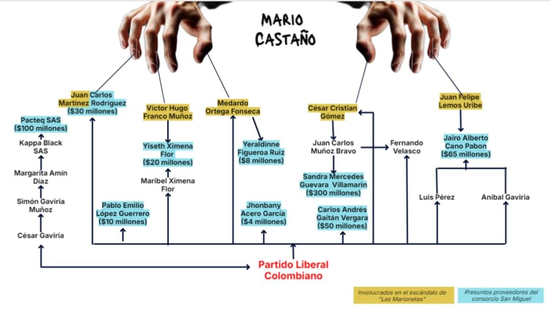 Los vínculos de Mario Castaño en Popayán y el Cauca: un supuesto entramado de corrupción al descubierto