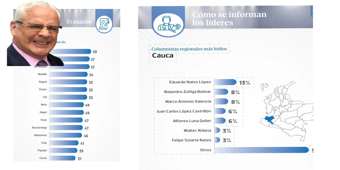 La manipulación de los rankings y el intento de borrar la crítica independiente en Popayán