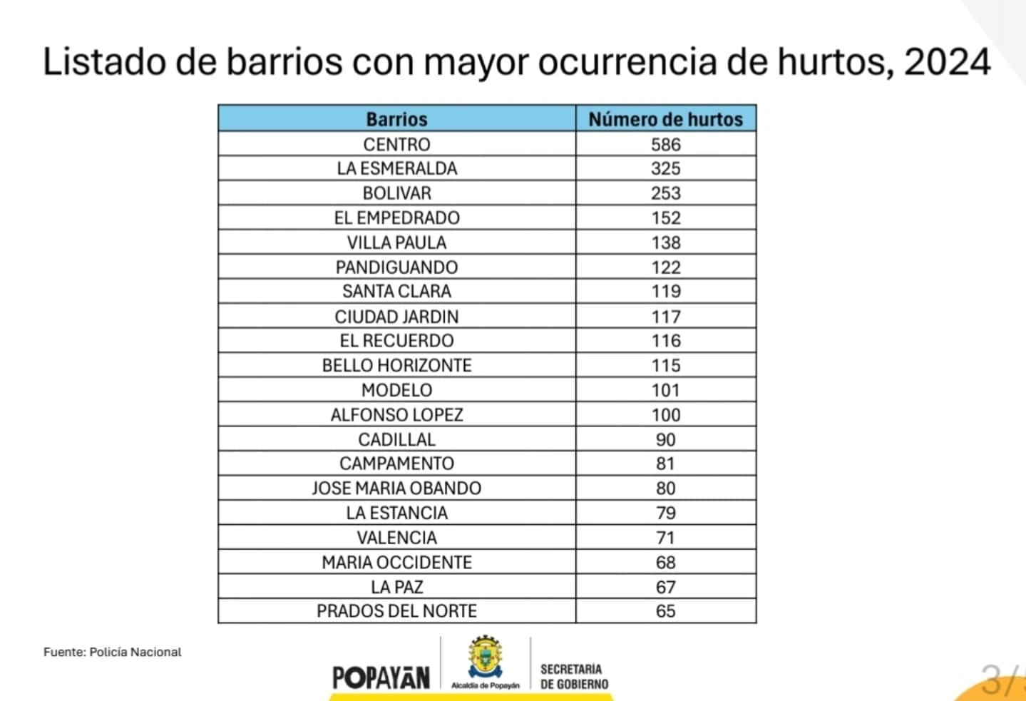 Inseguridad en Popayán: los datos que exigen acciones urgentes