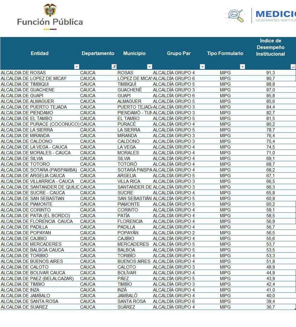 Popayán, rezagada en desempeño institucional: ocupa el puesto 33 entre 42 alcaldías del Cauca