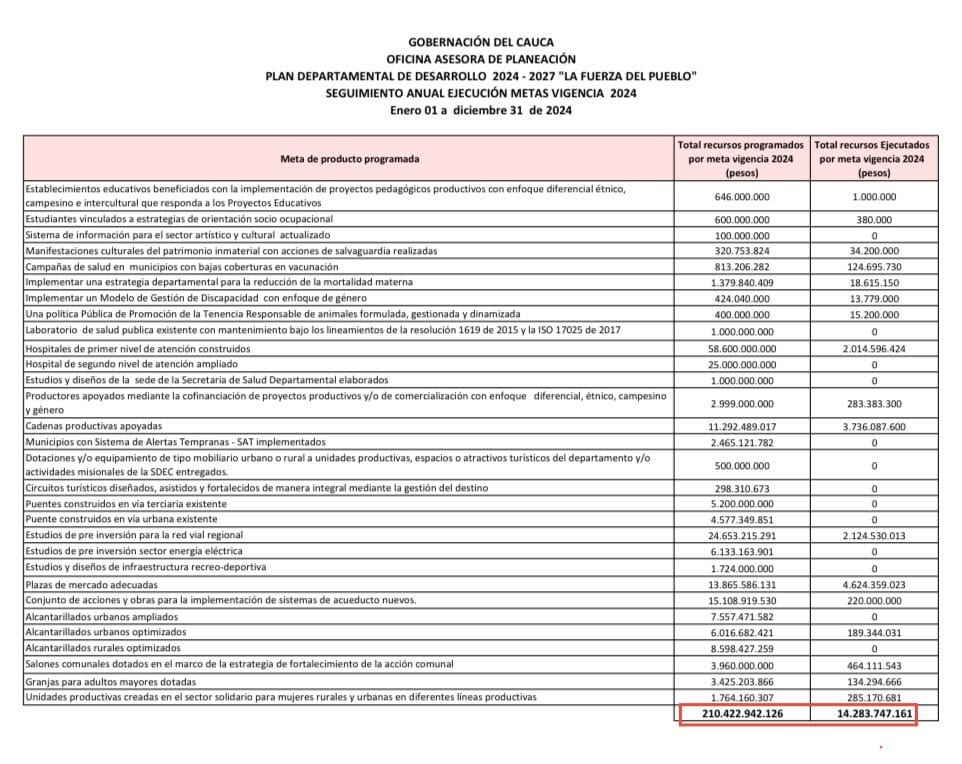 Ejecución del Plan de Desarrollo 2024 en el Cauca: más gasto que resultados