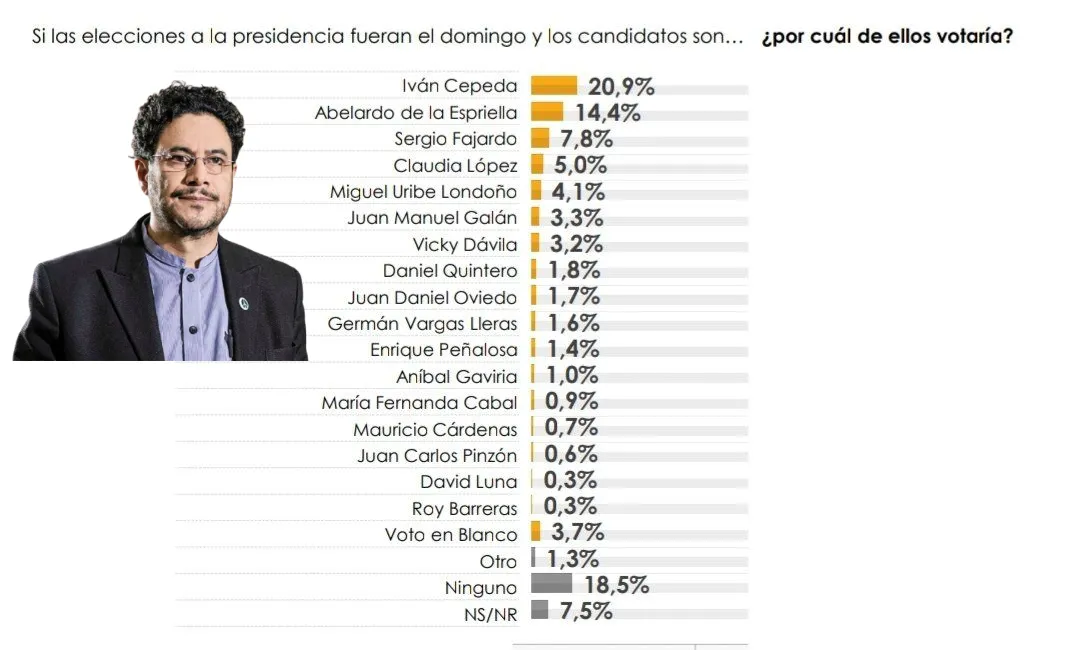 Iván Cepeda encabeza intención de voto en nueva encuesta CNC para 2026