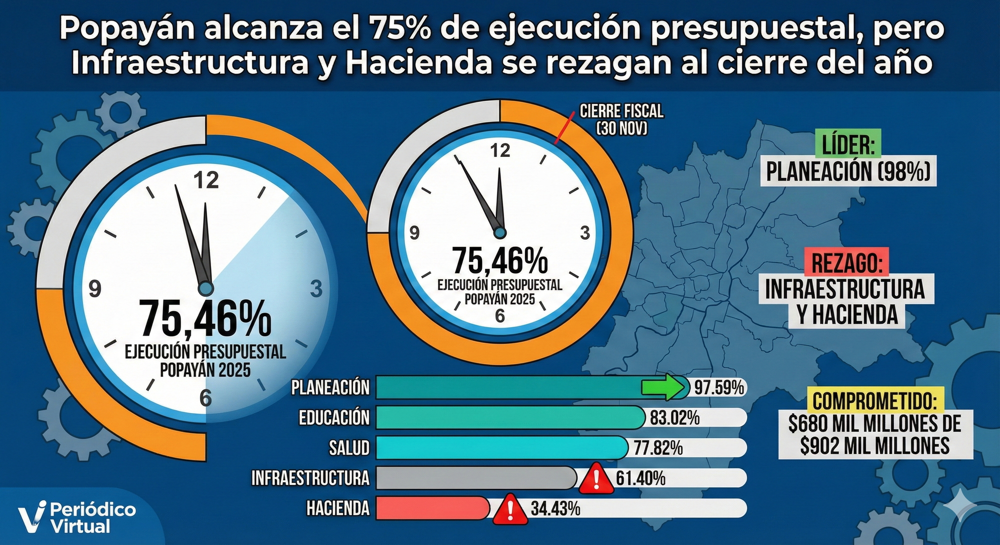Popayán alcanza el 75% de ejecución presupuestal, pero Infraestructura y Hacienda se rezagan al cierre del año