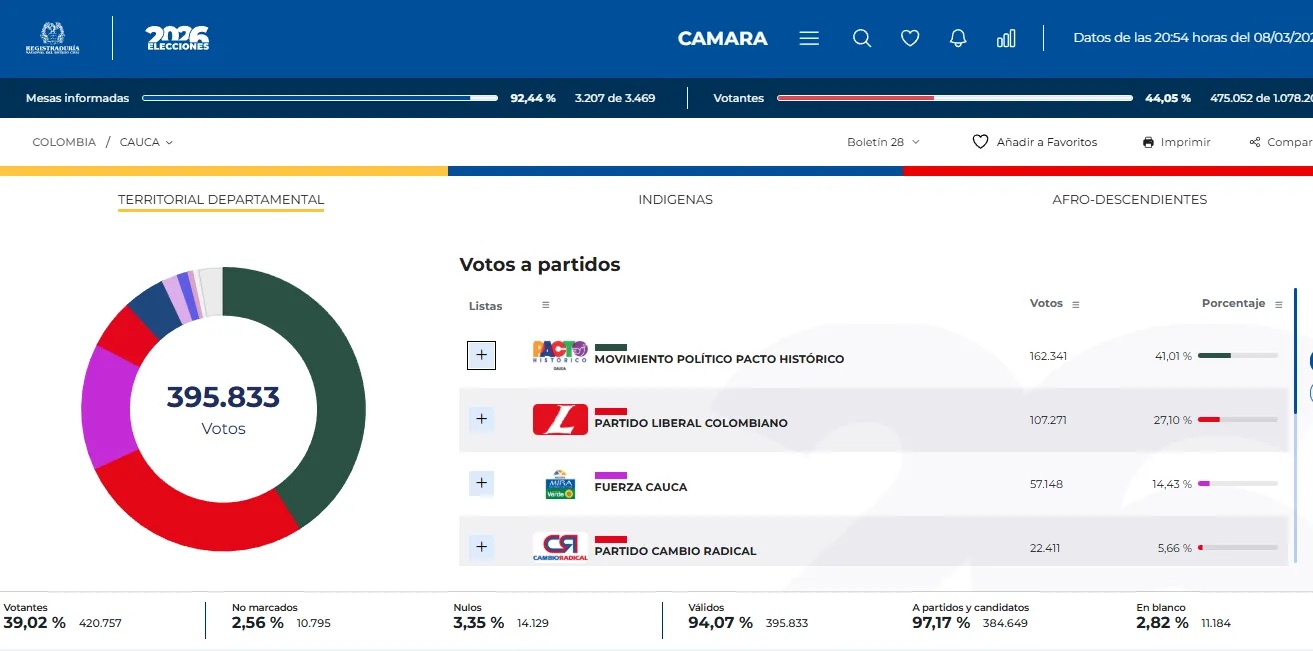 Reconfiguración política en el Cauca: El Pacto ratifica poder y el Liberalismo cambia de mando