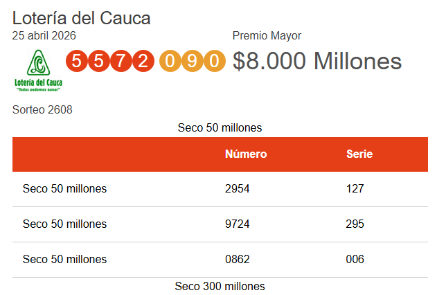 El Valle ratifica su buena racha: Premio Mayor de la Lotería del Cauca cae por segunda semana consecutiva en Tuluá