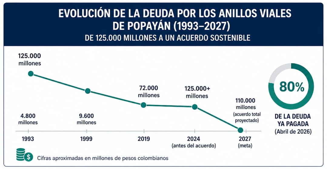 Desactivada la "bomba fiscal" en Popayán: la ciudad alcanza el 80 % del pago de una deuda de más de 30 años