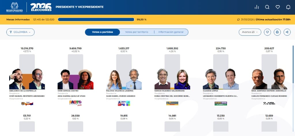 Con el 99,5% de las mesas: De la Espriella gana la primera vuelta y se medirá con Iván Cepeda en segunda vuelta