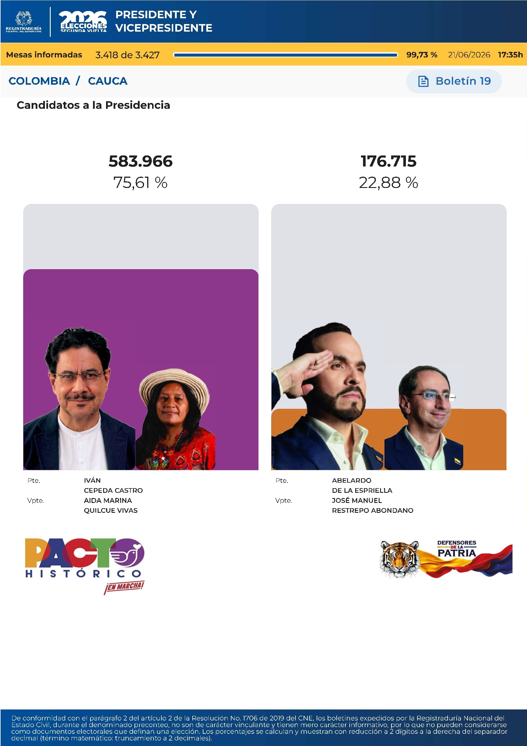 Elecciones 2026: Pacto Histórico se consolida en el Cauca, pero la derecha incumple su meta de 200.000 votos