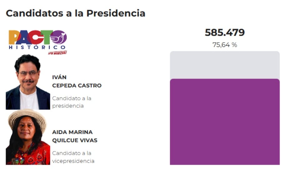 Cauca y Popayán respaldaron mayoritariamente a Iván Cepeda en la segunda vuelta presidencial