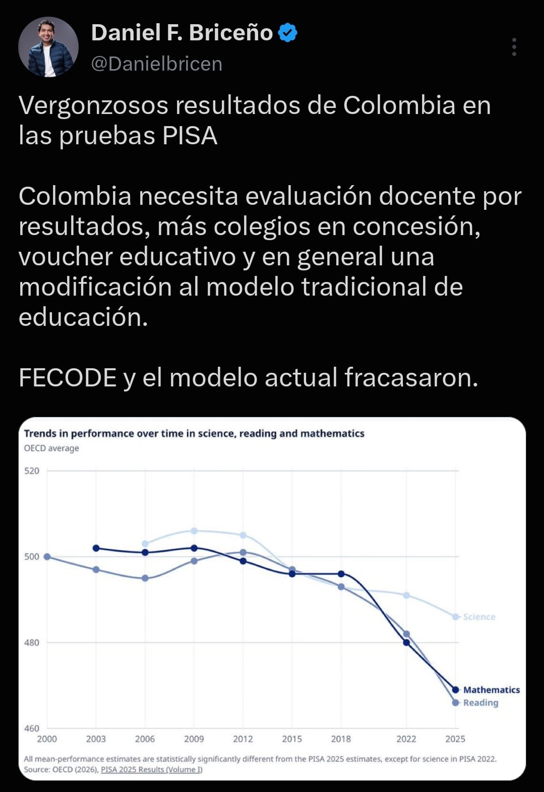 Pruebas PISA 2025: Colombia, rezagada en matemáticas y lectura, desata tormenta política contra Fecode