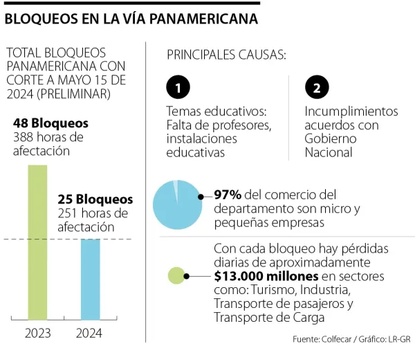 Bloqueos en la Vía Panamericana: Cada cierre, un paso más hacia la pobreza, miseria, hambre y violencia