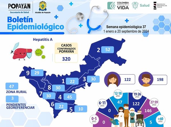 Popayán enfrenta brote de hepatitis A con 320 casos confirmados este año