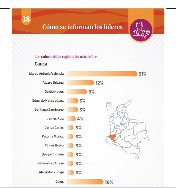 James Ruíz, director general de PeriodicoVirtual destacado entre los columnistas más Influyentes del Cauca