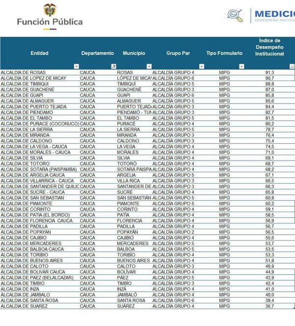 Popayán, rezagada en desempeño institucional: ocupa el puesto 33 entre 42 alcaldías del Cauca