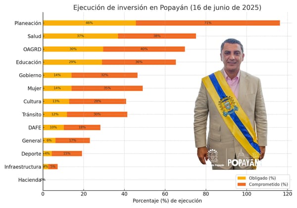 Popayán no necesita excusas, necesita gestión