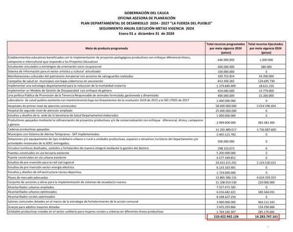 Ejecución del Plan de Desarrollo 2024 en el Cauca: más gasto que resultados