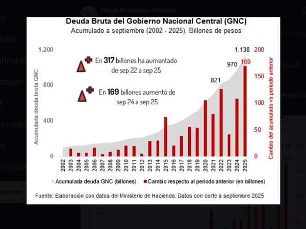 La deuda pública de Colombia alcanza niveles históricos: el país debe más de $1.138 billones