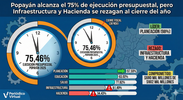 Popayán alcanza el 75% de ejecución presupuestal, pero Infraestructura y Hacienda se rezagan al cierre del año