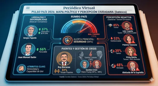 Sondeo Datexco 2026: Seguridad y búsqueda de consensos marcan el pulso de una Colombia polarizada