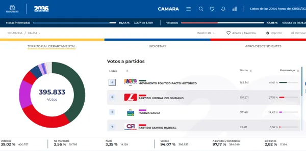 Reconfiguración política en el Cauca: El Pacto ratifica poder y el Liberalismo cambia de mando