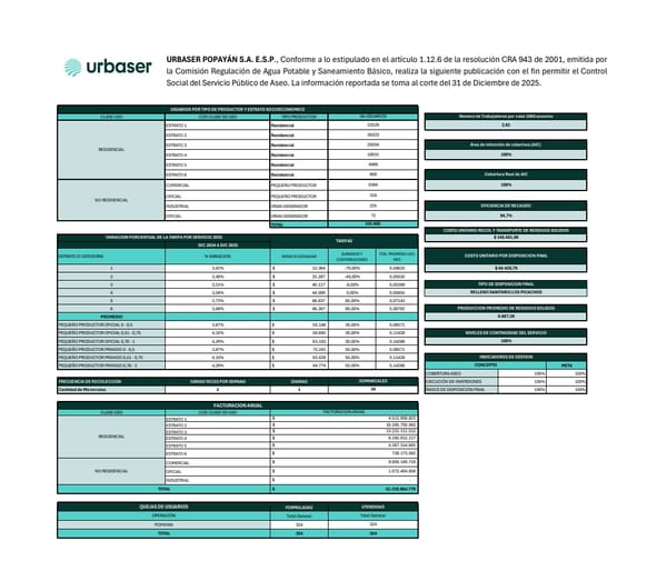 Urbaser rinde cuentas en Popayán: 131 mil usuarios y 100% de cobertura marcan el cierre de 2025
