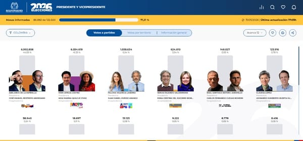 Elecciones 2026: De la Espriella y Cepeda se perfilan para segunda vuelta con el 71% de las mesas informadas