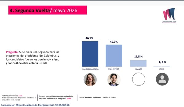 Paloma Valencia derrotaría a Iván Cepeda en segunda vuelta, según la más reciente encuesta a pocos días de las elecciones