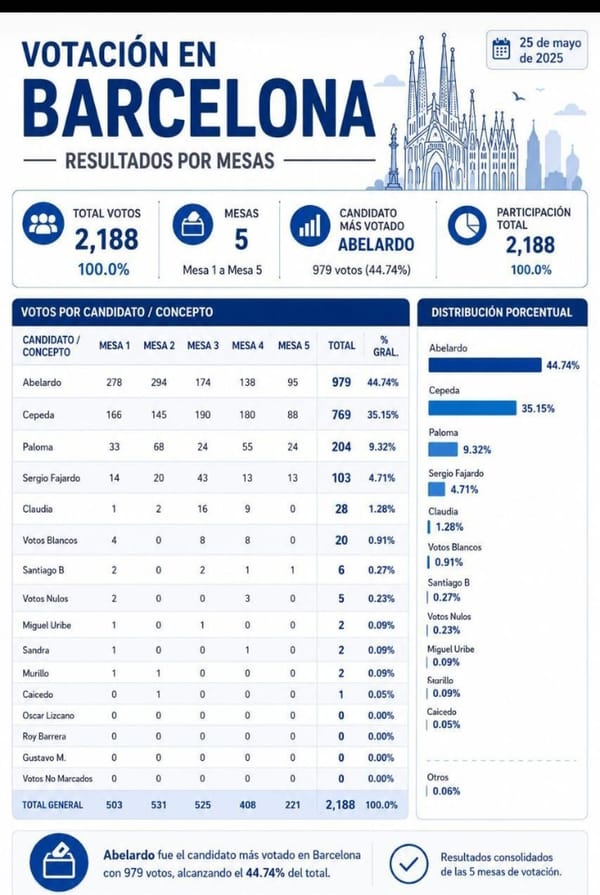 ¡Cuidado con las cadenas! Falsa imagen de resultados electorales en Barcelona inunda WhatsApp