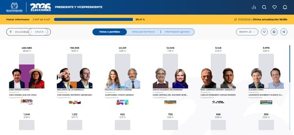 Iván Cepeda contundente en el Cauca y Popayán: Arrasó en la primera vuelta presidencial con un respaldo histórico