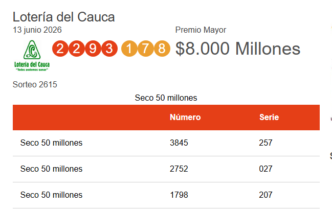 Lotería del Cauca: Resultados del sorteo 2615 jugado por un premio mayor de $4.444 millones