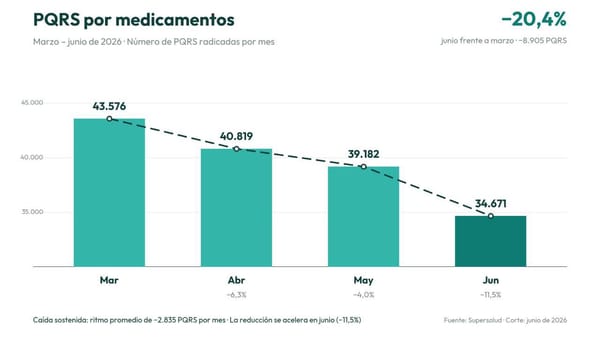 Disminuyen las quejas por entrega de medicamentos en Colombia: Supersalud reporta reducción del 22%