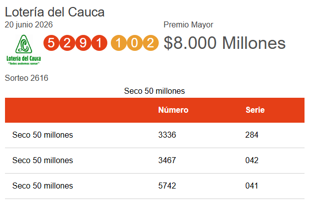 Lotería del Cauca: Resultados del sorteo 2616 con histórico premio mayor de $8.000 millones