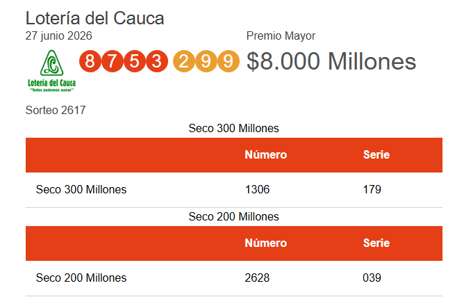 Lotería del Cauca: Resultados del sorteo 2617 con premio mayor de $8.000 millones