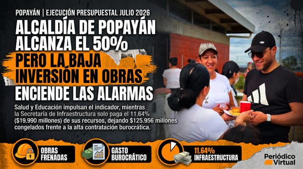 Alcaldía de Popayán alcanza el 50% de ejecución presupuestal a julio de 2026, pero la baja inversión en obras enciende las alarmas